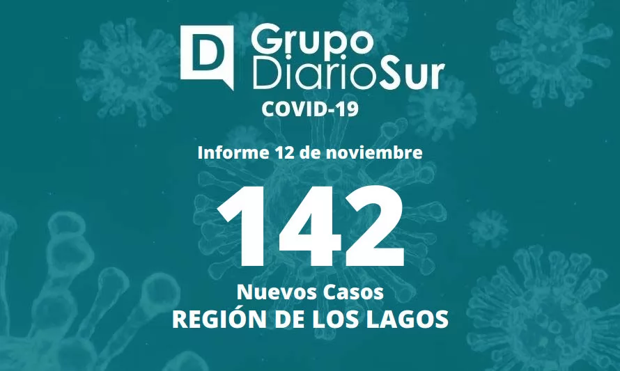 Región suma dos fallecidos y 142 nuevos contagios de covid-19